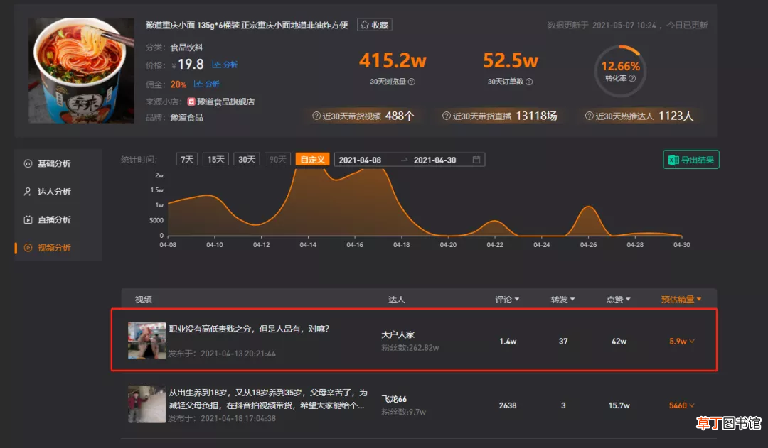 4月抖音直播带货榜！哪些主播成绩高？哪些商品成为热销爆款？