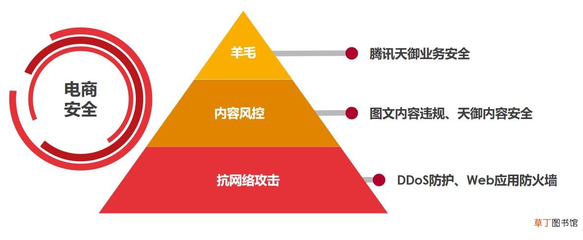 电商行业在网络攻击面前如何做好自我防护