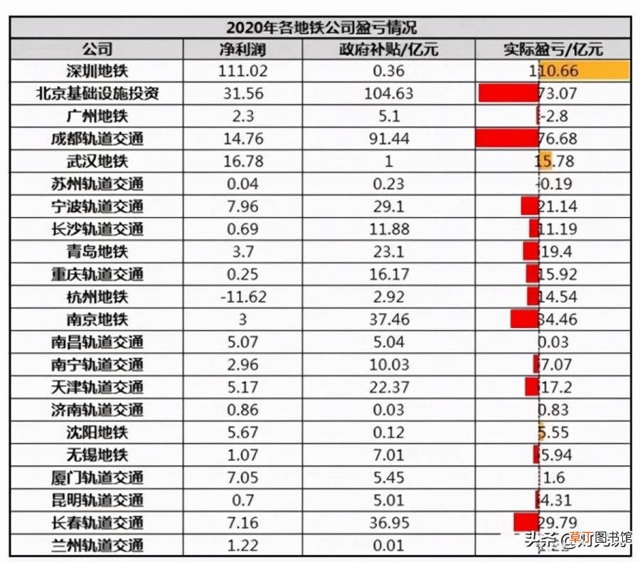 兰州地铁盈利还是亏损 地铁为什么亏损