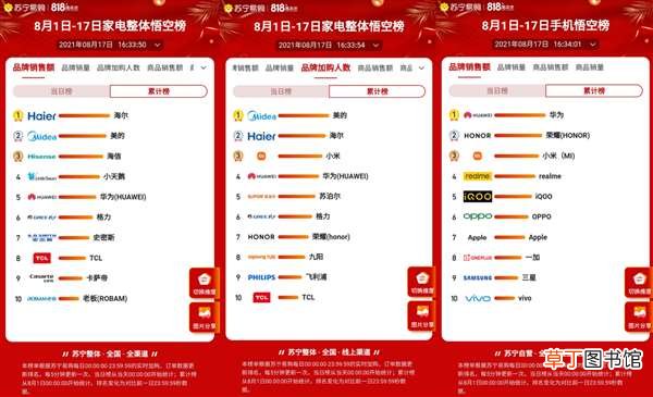 苏宁易购818战报出炉：前17天华为稳居手机榜第一、小米第三