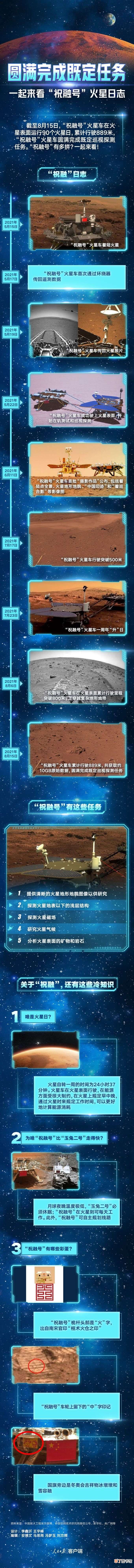 圆满完成既定任务！一起来看“祝融号”火星日志
