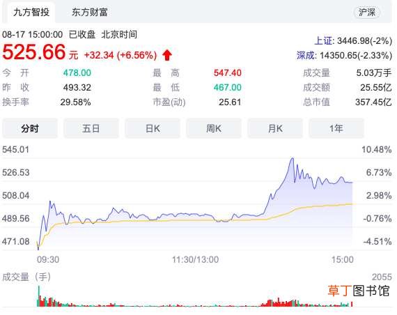 中一签就能赚15万！我仍要对这家公司的未来画个问号 毛利超茅台