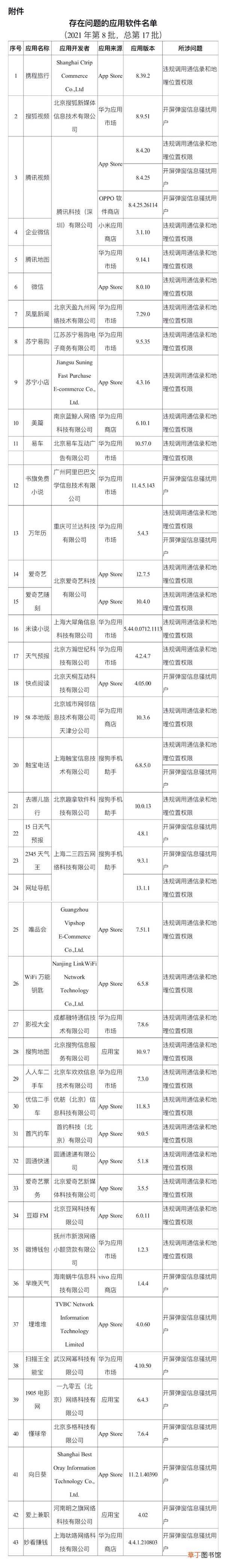 工信部通报43款App违规整改不彻底：微信违规调用权限上黑榜