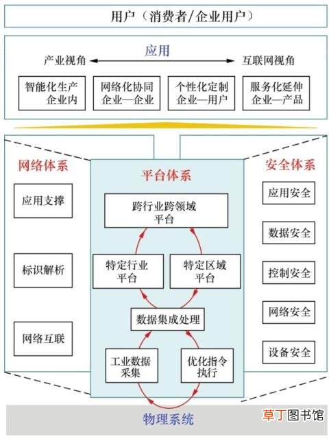 工业互联网 为什么投资互联网