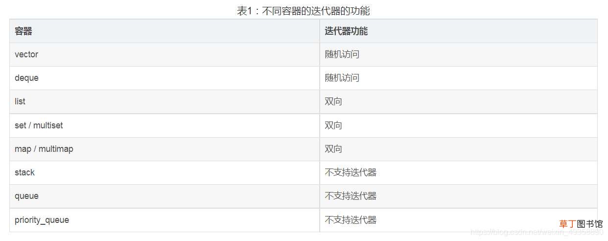 C++迭代器iterator详解