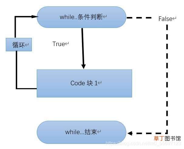 pythotn条件分支与循环详解
