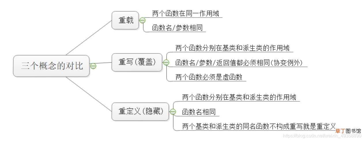C/C++使用C语言实现多态