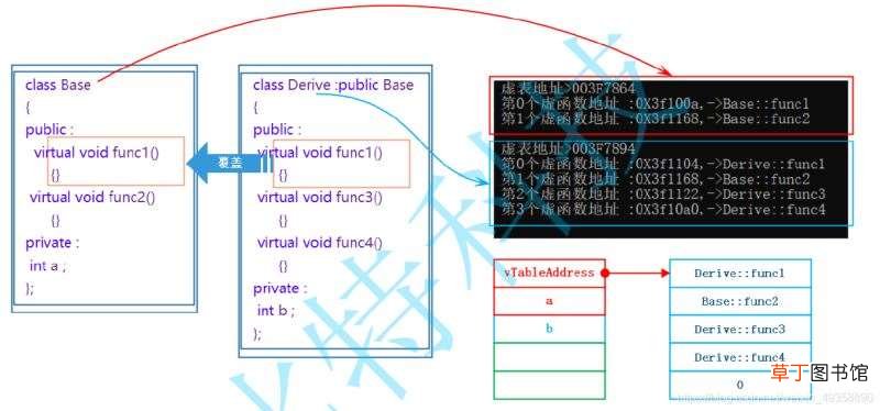 C/C++使用C语言实现多态