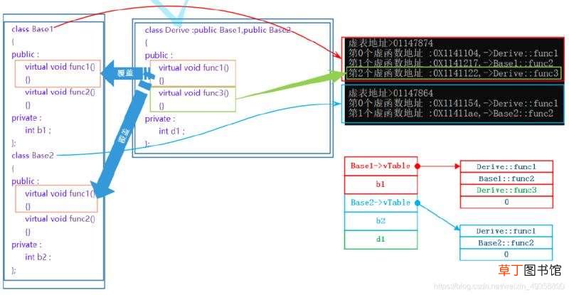C/C++使用C语言实现多态