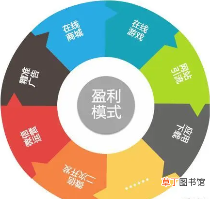 商业模式的盈利模式 营业额翻5倍的商业模式有哪些