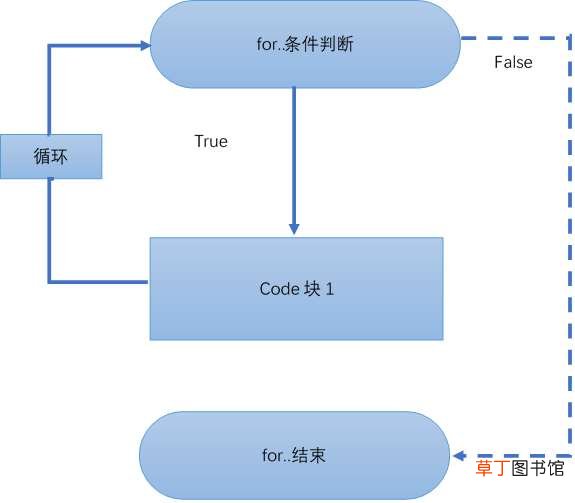 2 pythotn条件分支与循环详解