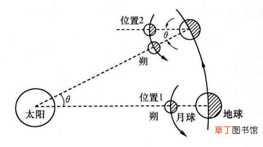 为什么下半月没有月亮 为什么没有月亮