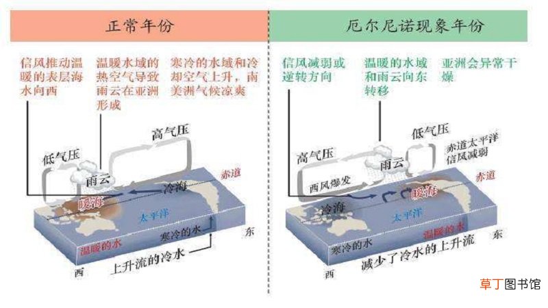 什么叫厄尔尼诺现象