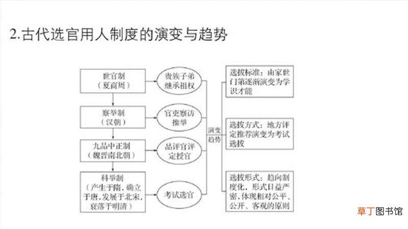 选官制度是怎样演变的