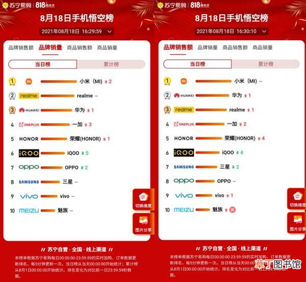 4领跑、小米稳居双榜第一 苏宁易购818当日战报出炉：MIX