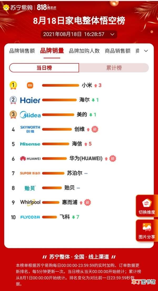 4领跑、小米稳居双榜第一 苏宁易购818当日战报出炉：MIX
