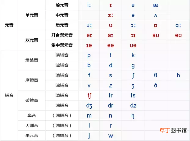 英语国际音标超强记忆法 国际音标快速记忆法