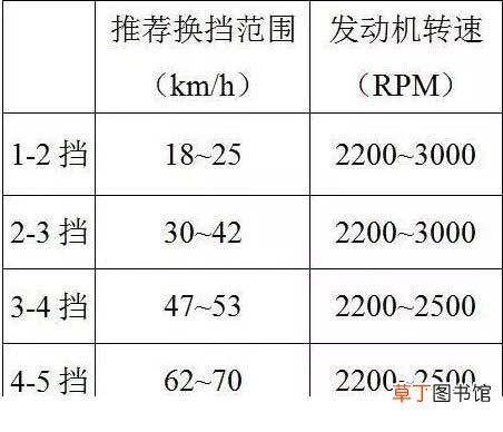 手动挡车的档位 手动挡车换挡技巧