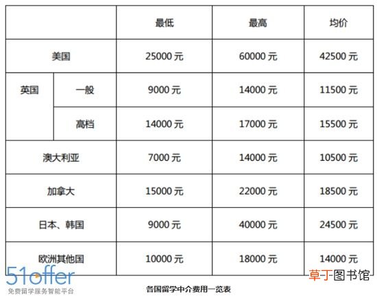 各国留学中介费到底有多贵？ 加拿大留学中介费