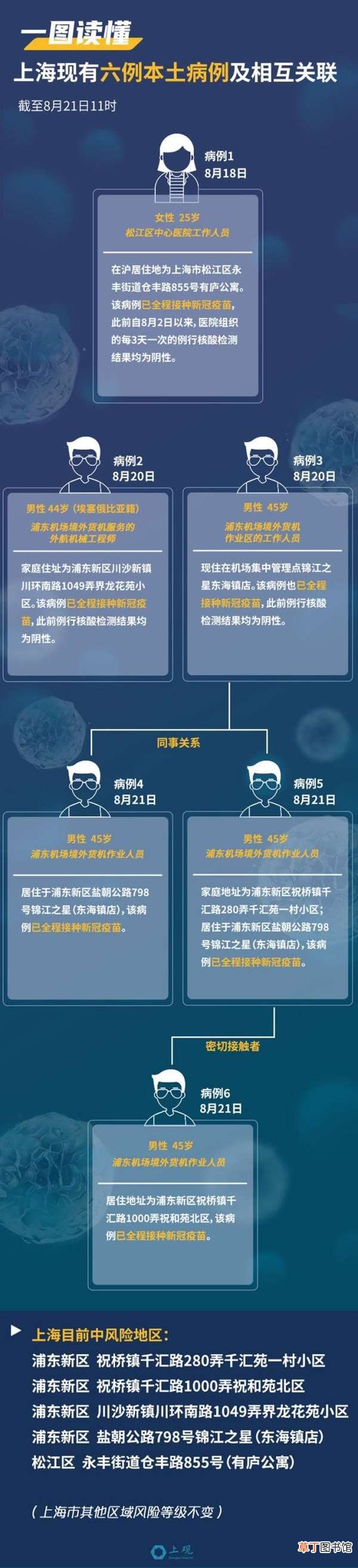 上海新增2处中风险地区 上海6例确诊有何关系?一图读懂
