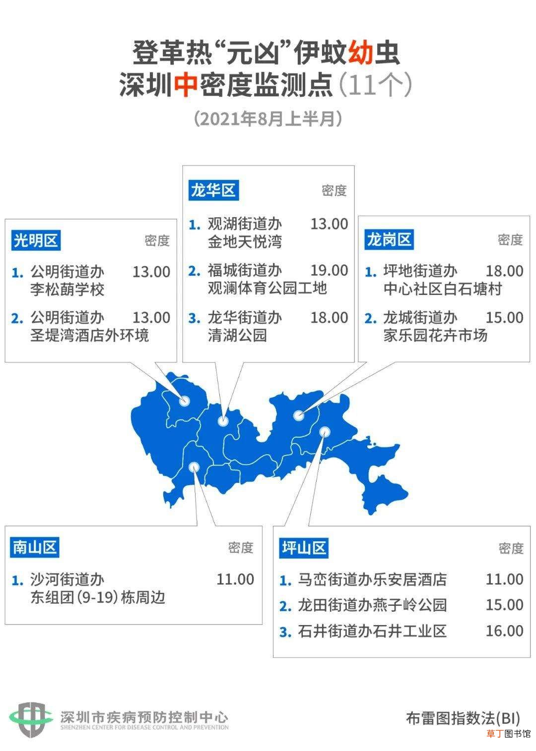 深圳8月“蚊子地图”出炉：8公园1学校上榜！1居民区高密度！
