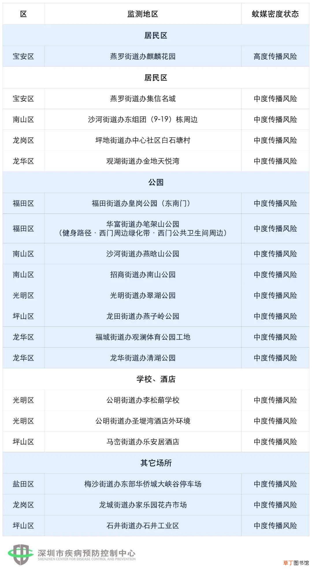 深圳8月“蚊子地图”出炉：8公园1学校上榜！1居民区高密度！
