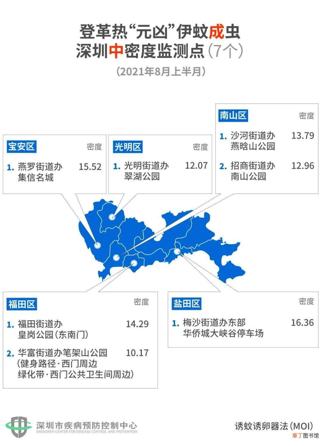 深圳8月“蚊子地图”出炉：8公园1学校上榜！1居民区高密度！