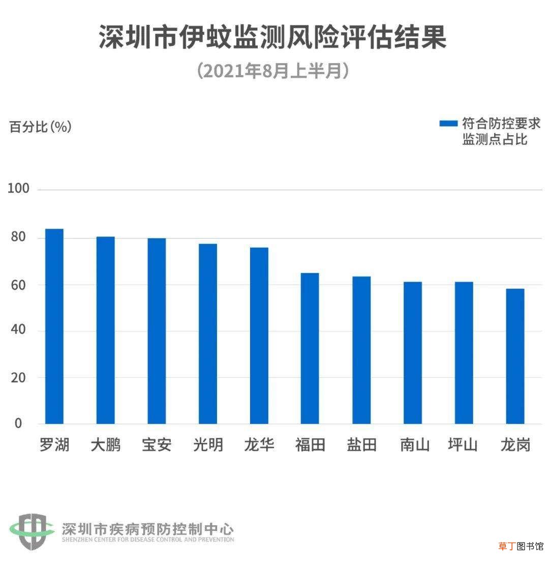 深圳8月“蚊子地图”出炉：8公园1学校上榜！1居民区高密度！