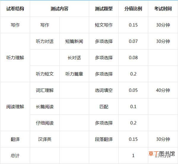 四级分数分配及格分多少？ 四级多少分才算过了