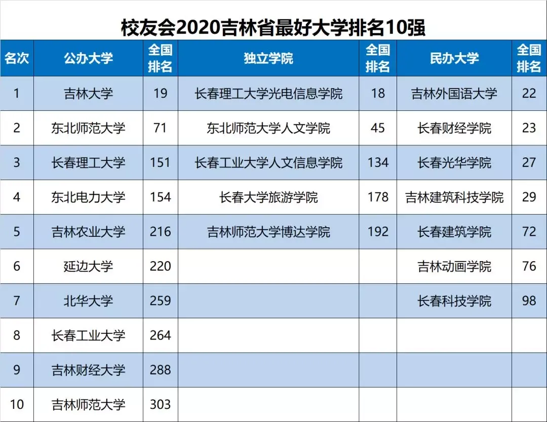 2020吉林省大学最新10强排名 吉林省大学排名