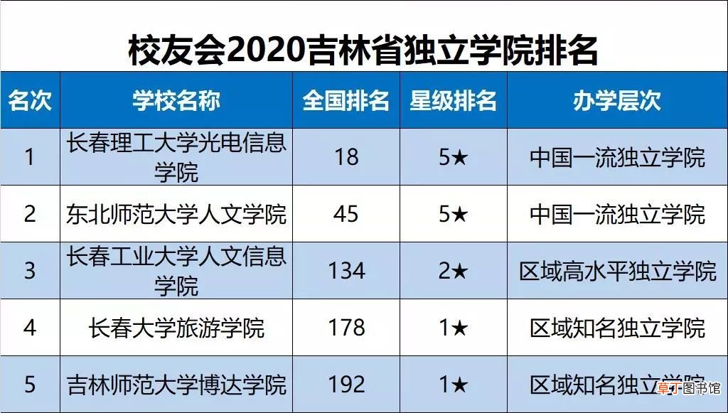 2020吉林省大学最新10强排名 吉林省大学排名