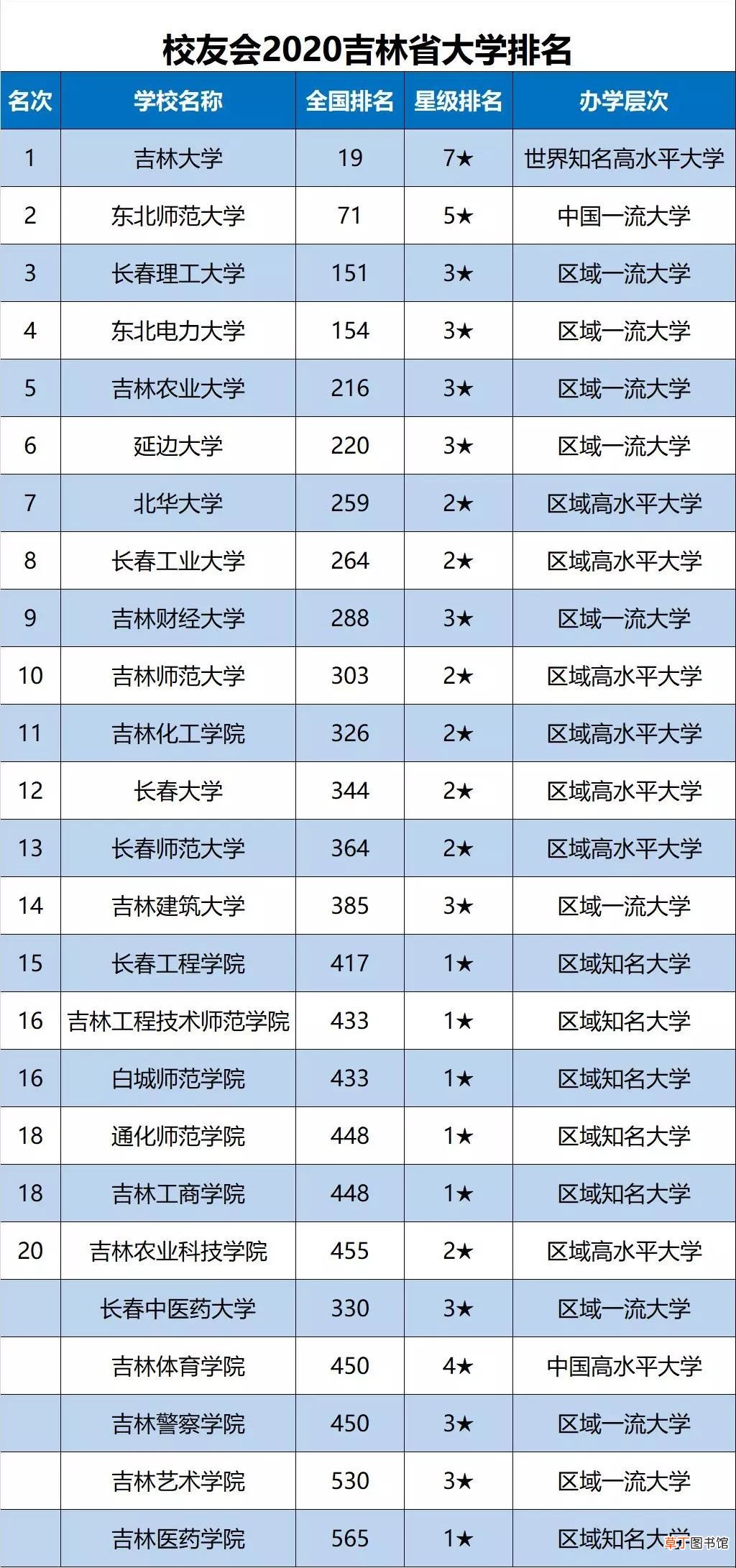 2020吉林省大学最新10强排名 吉林省大学排名
