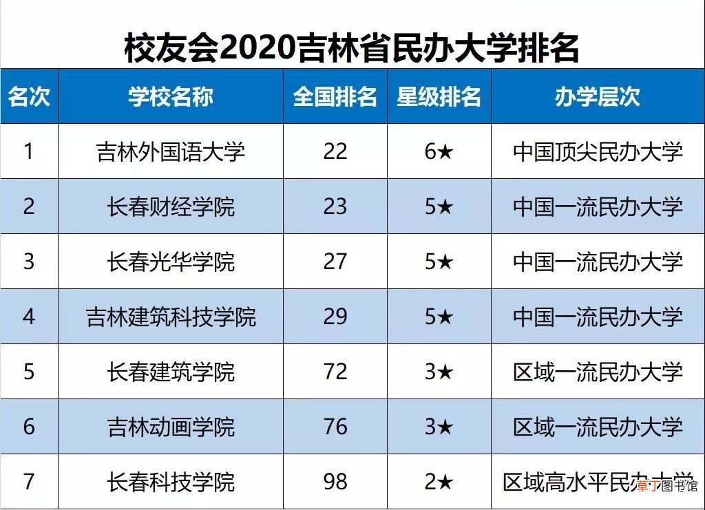 2020吉林省大学最新10强排名 吉林省大学排名