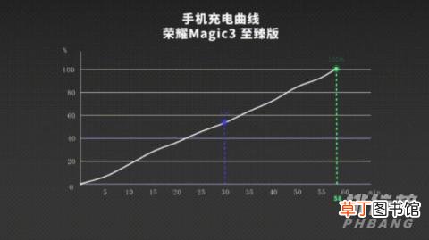 荣耀magic3至臻版评测?荣耀magic3至臻版开箱评测