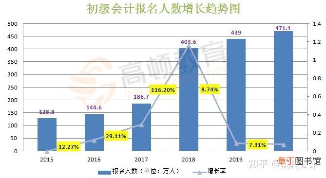 初级会计资格好考吗？ 会计证好考吗