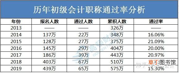 初级会计资格好考吗？ 会计证好考吗
