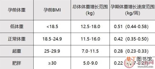 孕期营养瘦身小技巧 孕期体重增重范围表2021