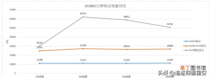 dubbo用的什么协议 为什么要用dubbo