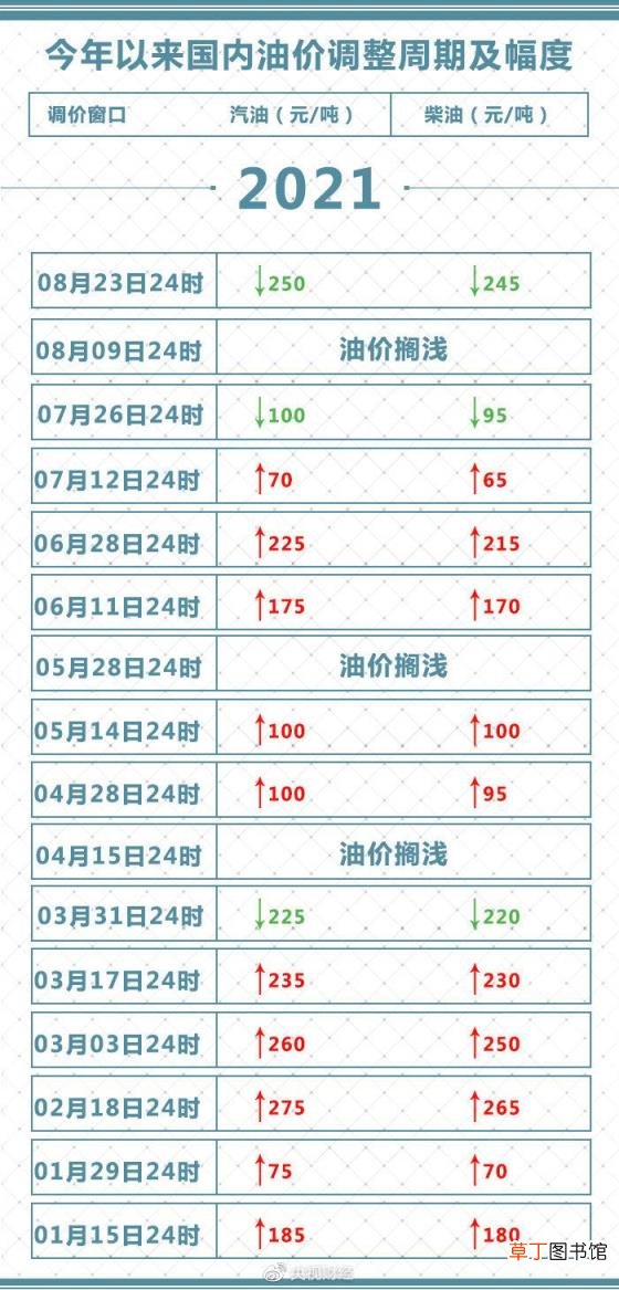 油价要降了！加满一箱油少花10元