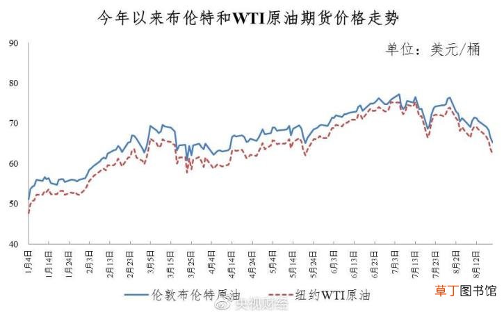 油价要降了！加满一箱油少花10元