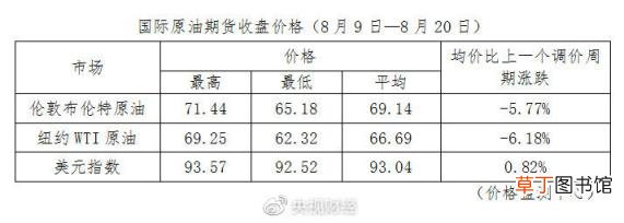 油价要降了！加满一箱油少花10元