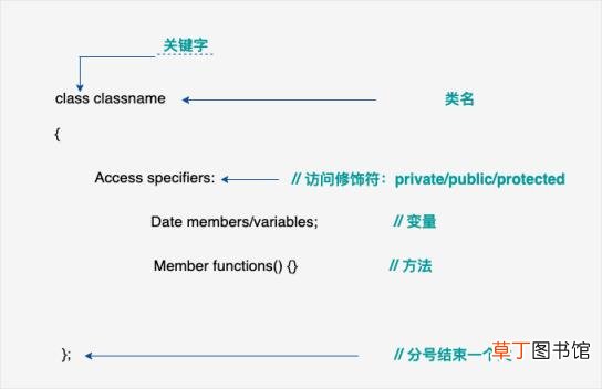 C++OOP对象和类的详细讲解