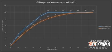 荣耀Magic3Pro续航测试?荣耀Magic3Pro续航怎么样