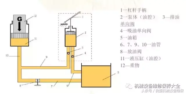 液压传动的基本原理和组成 液压传动装置介绍