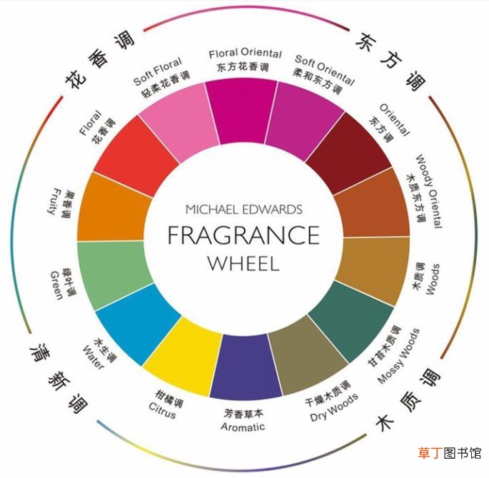 香水主要化学成分