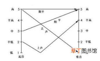 说好普通话 如何说好普通话？