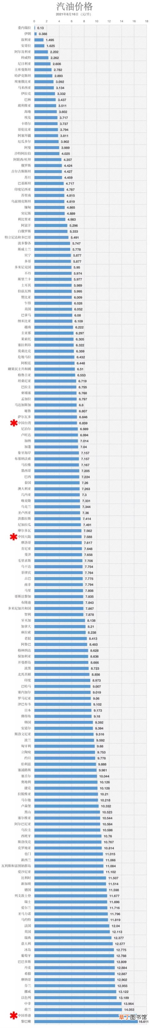国内成品油价现年内最大降幅：中国油价在世界上什么水平?