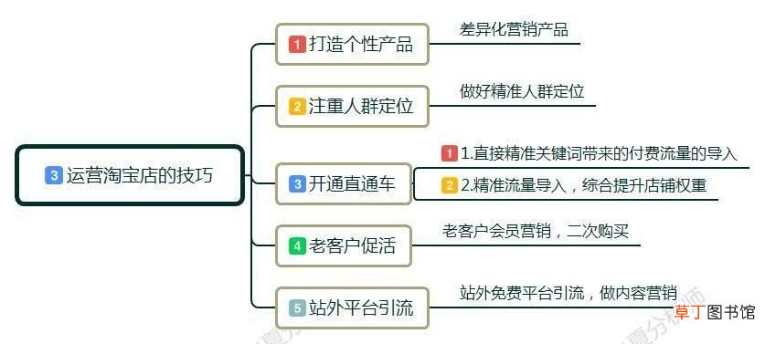 开淘宝店流程 新手小白怎么开淘宝店?
