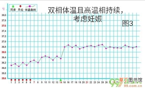 女性基础体温？ 女性基础体温测定及其意义！