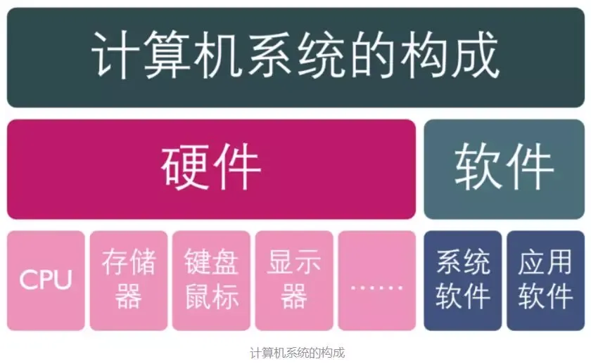 计算机系统组成 计算机的基本组成